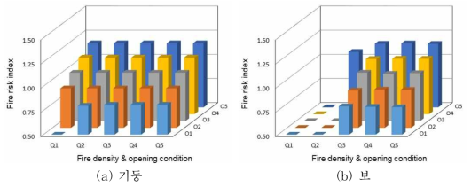 건축물의 화재취약특성에 따른 화재위험도지수 변화