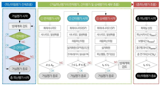 피난위험평가 체계