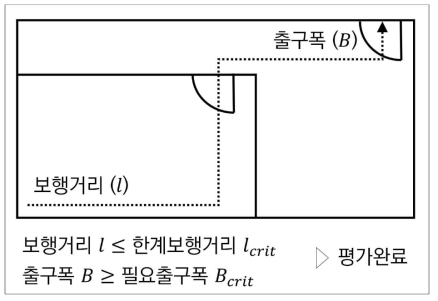 간이검증의 거실 평가방법