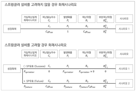 스프링클러 설치 유무에 따른 시나리오