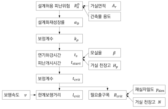 한계보행거리 및 필요출구폭의 산출절차