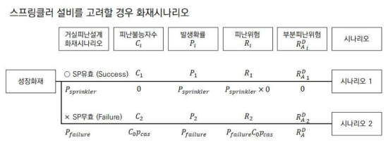 스프링클러 설비가 설치되어 있는 실의 설계화재 시나리오