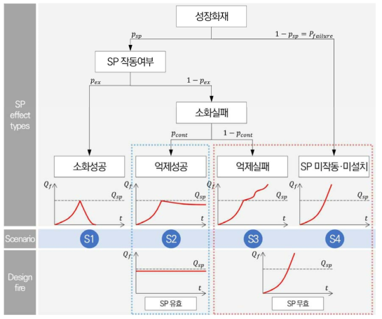 스프링클러 설치유무에 따른 설계화원