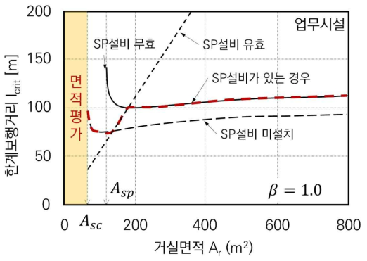 스프링클러 설비가 있는 경우 한계보행거리 결정방법의 예