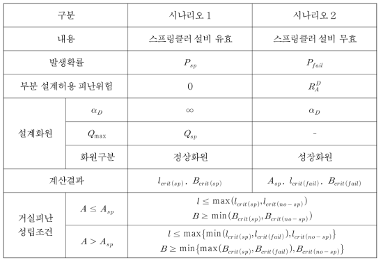 스프링클러 설비가 설치되어 있는 실의 간이평가 조건