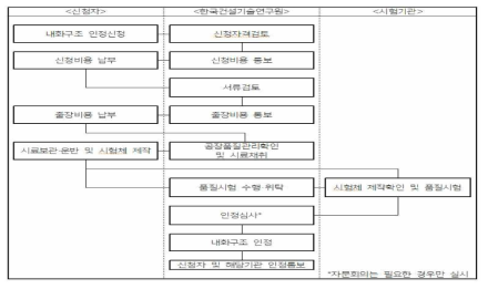 내화구조 인정절차