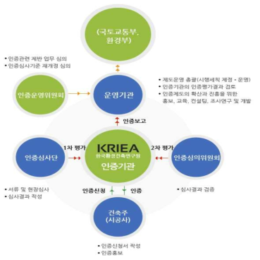 녹색건축 인증 운영체계