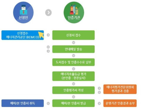 건축물 에너지 효율 등급 인증 운영체계