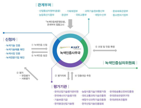 녹색 인증 운영체계