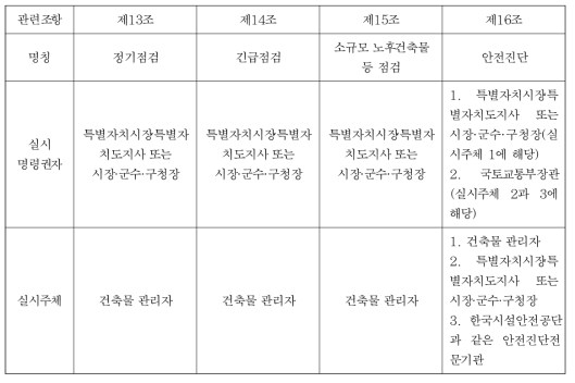 건축물 관련 점검 및 진단 비교