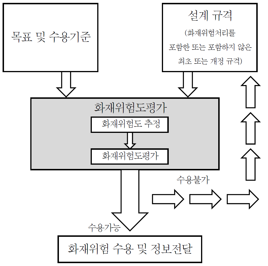 화재위험관리 흐름도