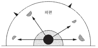 용기 파열(짙은 회색), 화염구(옅은 회색), 파편 분출(검은색 반원) 및 압력파(외곽의 둥근선)