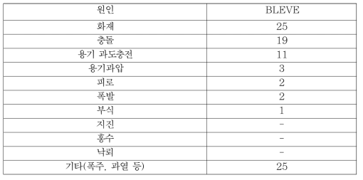 BLEVE와 관련된 과거의 사고 및 상응하는 원인