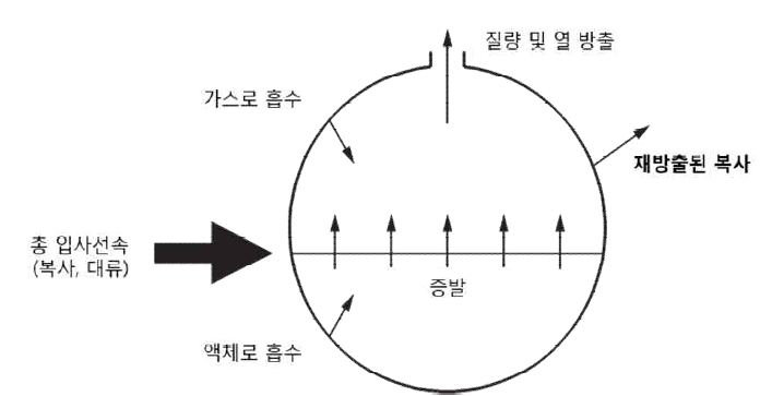 가압 용기에 열적 위협이 가해지는 동안 수반되는 열전달 기전