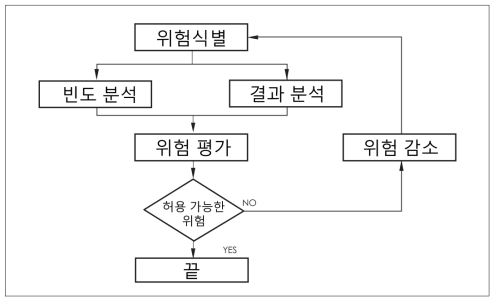 확률론적 화재위험도 평가의 일반적인 방법