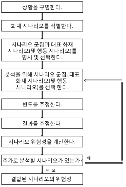 화재위험도 추정 흐름도.