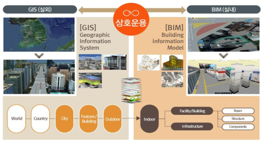 BIM/GIS 상호운용 개념