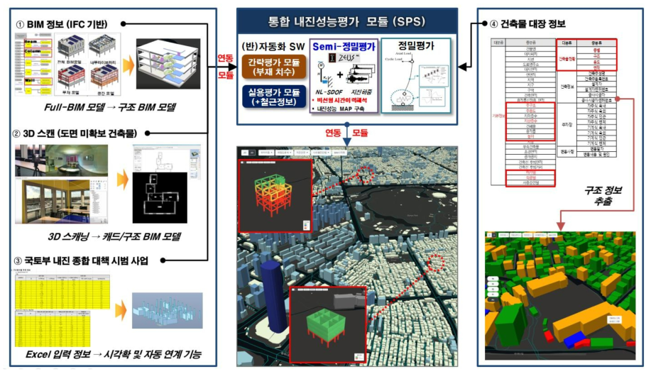 BIM/GIS 기반 건축물 지진안전플랫폼 마스터 플랜