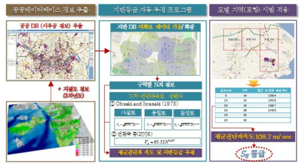 지반등급 자동 추정 프로그램 및 정밀도 향상 방안