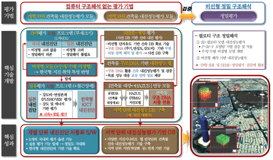 통합 내진성능평가 마스터 플랜