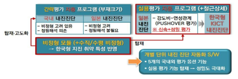 개별 단위 내진성능평가 자동화 모듈 개발 계획도