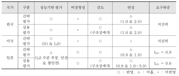 국가별 건축물 간략·실용평가 기법 비교 및 분석 (한국시설안전공단, 2013, 日本建築防災協会, 2001, ASCE/SEI 41-13, 2014)