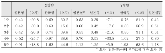 실용 SPS 및 일본 실무사례의 평가결과(내진성능판정지표) 비교