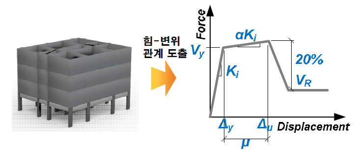 정밀해석 모델의 이상화된 비선형 Pushover 곡선