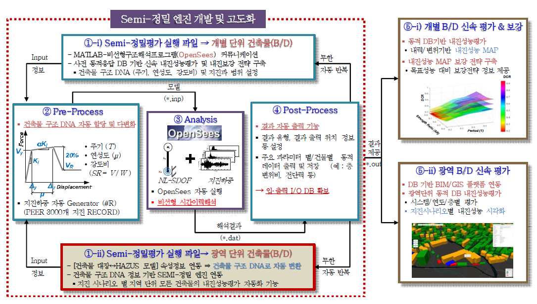 Semi-정밀엔진의 고도화