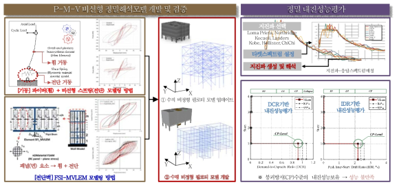 정밀해석 모델링 개발 및 동적해석 프로세스