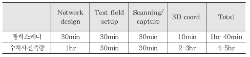 사진측량-광학스캐너 작업소요 시간 비교 (한승희, 2006, 한국측량학회)