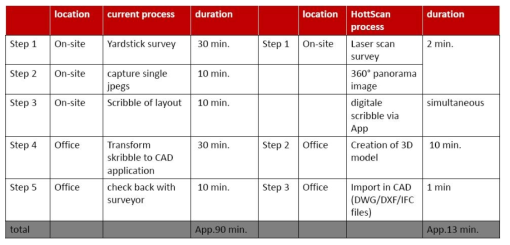 현장측정-3D 스캔 작업소요 시간 비교 (Pascal Steinmetzer, 2015, BAU conference)