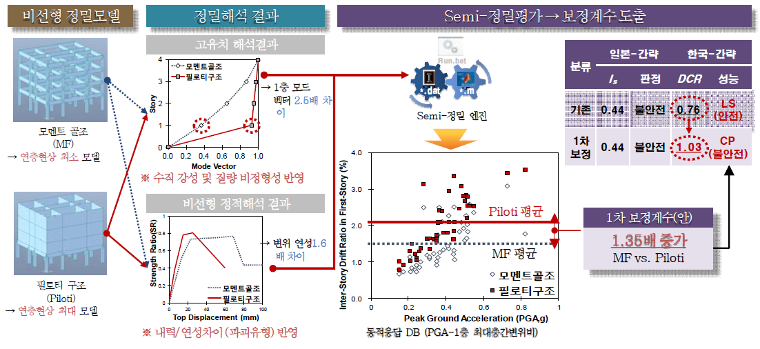 Semi-정밀 엔진을 활용한 수직 비정형 보정계수 도출(안)