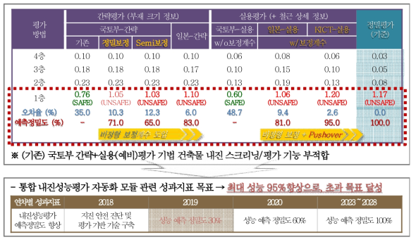 대상 건축물에 대한 내진성능평가 예측정밀도 비교