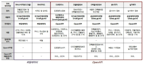 지진안전 통합플랫폼 연계 대상 공공 DB 및 연계 방식