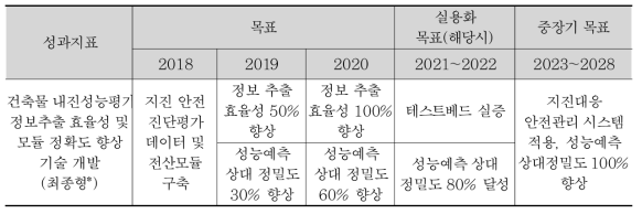 성과지표 및 연차별 목표