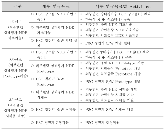 1차년도 연구 목표 및 내용