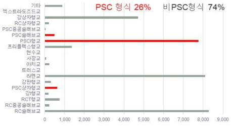 국내 교량 현황 및 PSC 교량 현황(한국건설기술연구원)