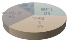 국내교량 공용년수별 현황(한국건설기술연구원)