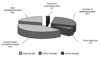 2003년 이전 건설된 독일 PSC 교량 손상 정도(Hermann et al., 2006)