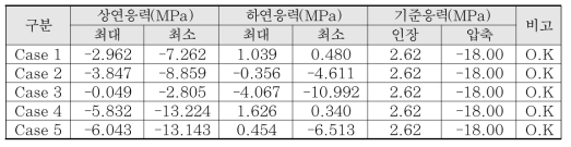 응력 검토