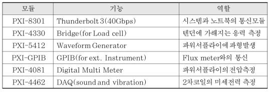 모듈별 기능 및 역할