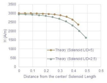 Wrapping Solenoid 자기장 세기와 L/D