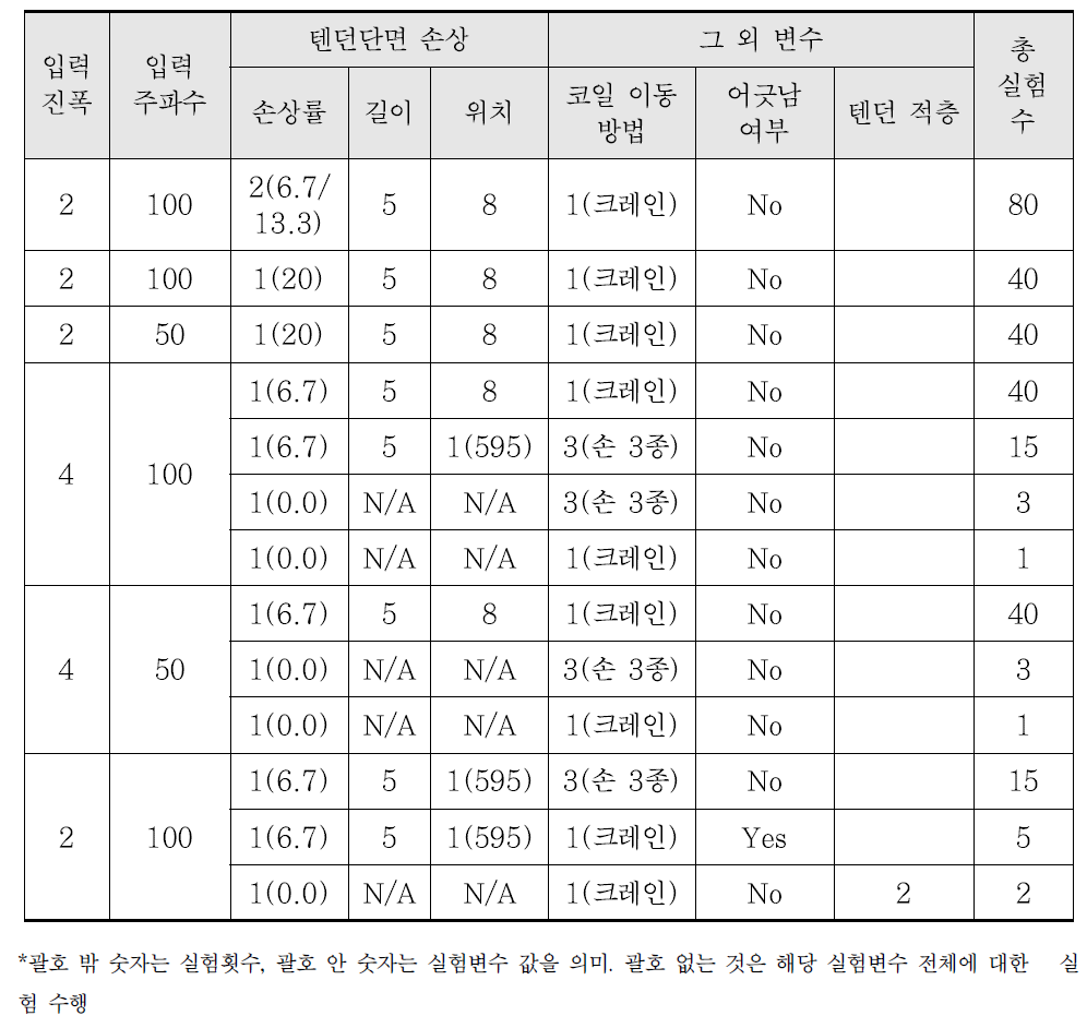 TFD 가변손상 실험체 실험 변수 조합별 실험*