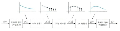 전형적인 디지털 신호 처리 시스템의 구성