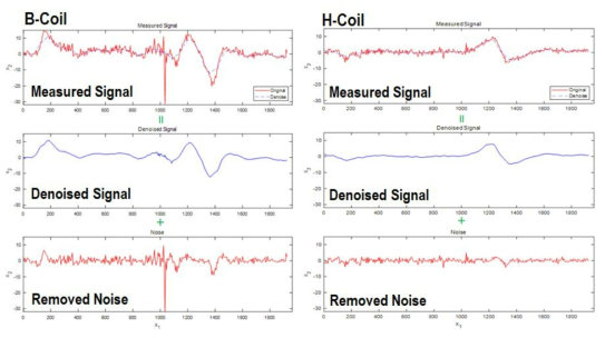B-코일(좌) 측정 신호와 H-코일(우) 측정 신호에 커널 주성분분석기법을 수행하여 노이즈를 제거한 결과 (상: 측정신호, 중: 노이즈가 제거된 신호, 하: 제거된 노이즈)