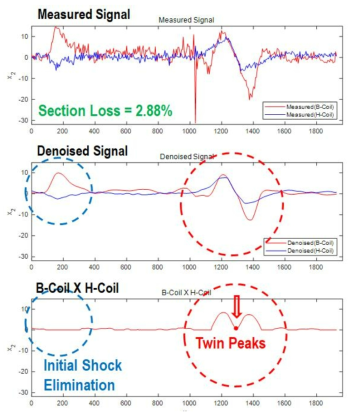 커널 주성분분석기법을 적용한 단면손상 감지 (상: 측정신호, 중: 노이즈가 제거된 신호, 하: B-코일 신호와 H-코일 신호의 곱)