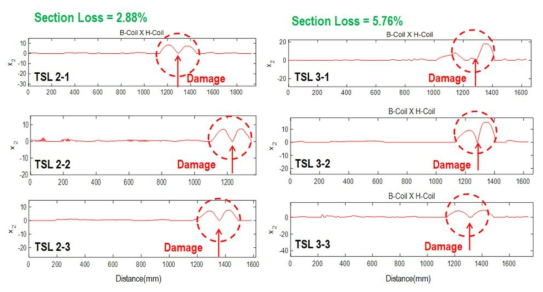 단면손실율에 따른 손상 감지 결과 (좌: 단면손실율 2.88%인 경우, 우: 단면손실율 5.76%인 경우)
