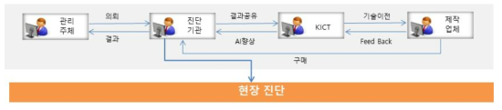 PSC 청진기 운용 관련자