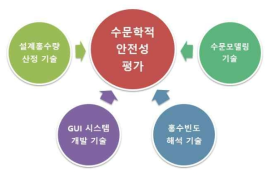 목표달성을 위한 필수 요소기술